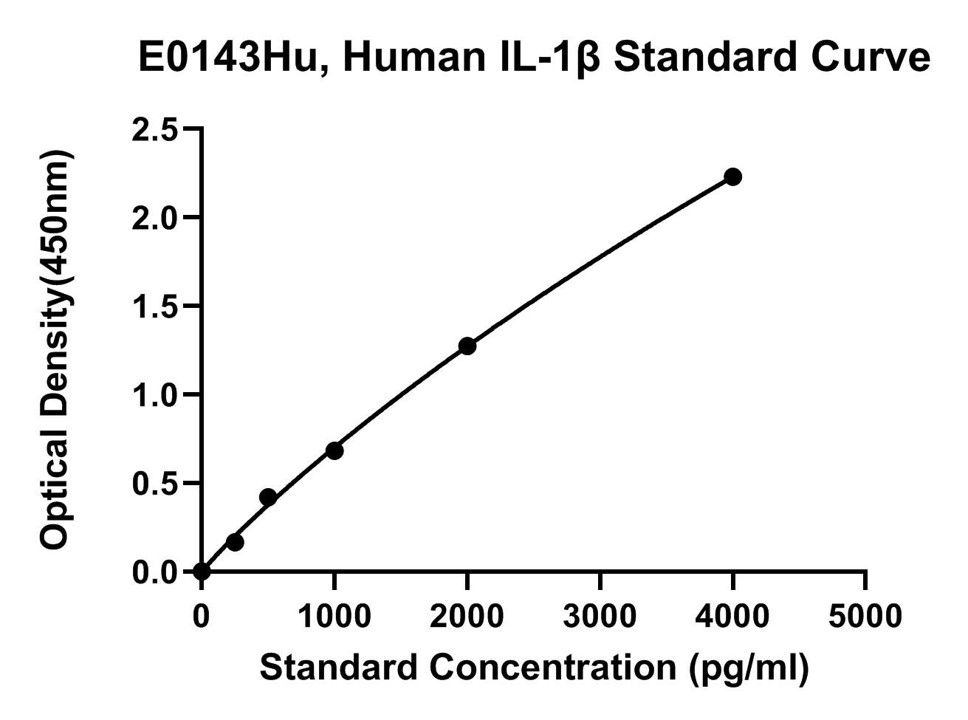 Human Interleukin 1Β, IL-1B ELISA Kit