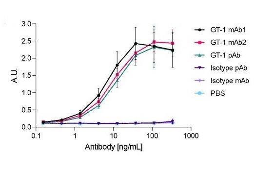 Polyclonal Antibody Sequencing