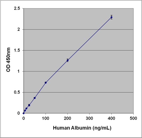 Human Albumin ELISA Kit