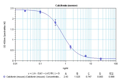 [BMA Biomedicals 한국공식대리점] ELISA kit S-1487