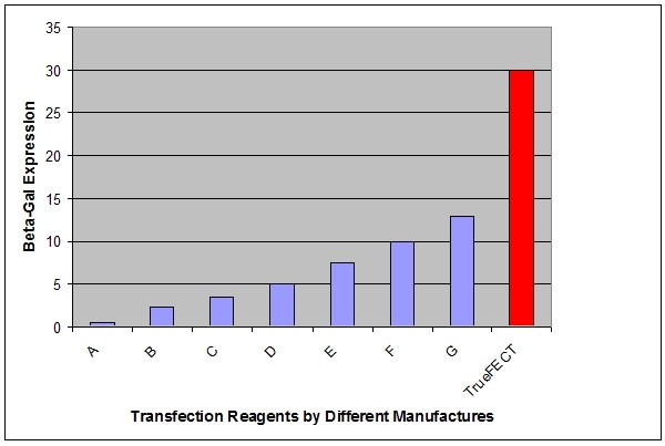 TrueFect-LipoTM Transfection Reagent