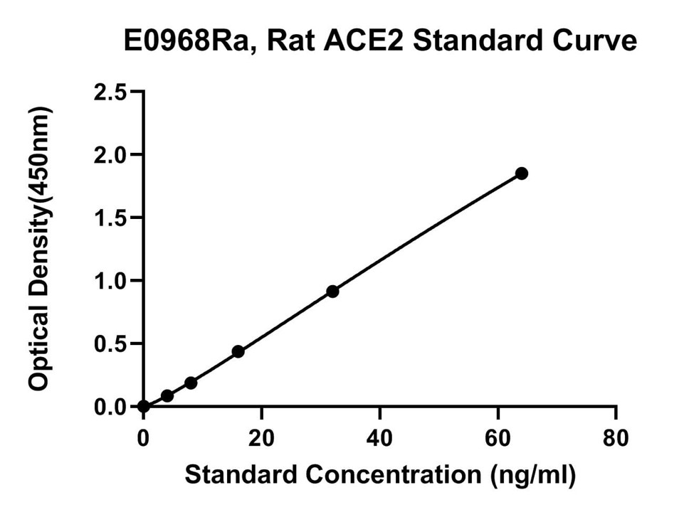 Rat Angiotensin Converting Enzyme 2, ACE2 ELISA Kit