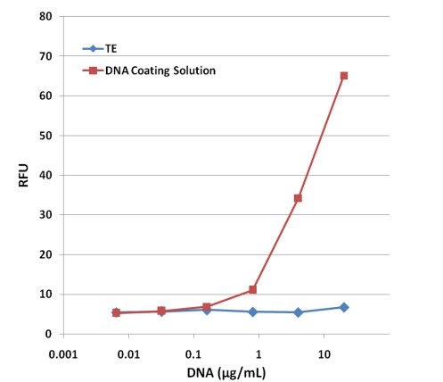 DNA Coating Solution, with 96-well Plate