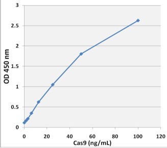 Cas9 (CRISPR Associated Protein 9) ELISA Kit