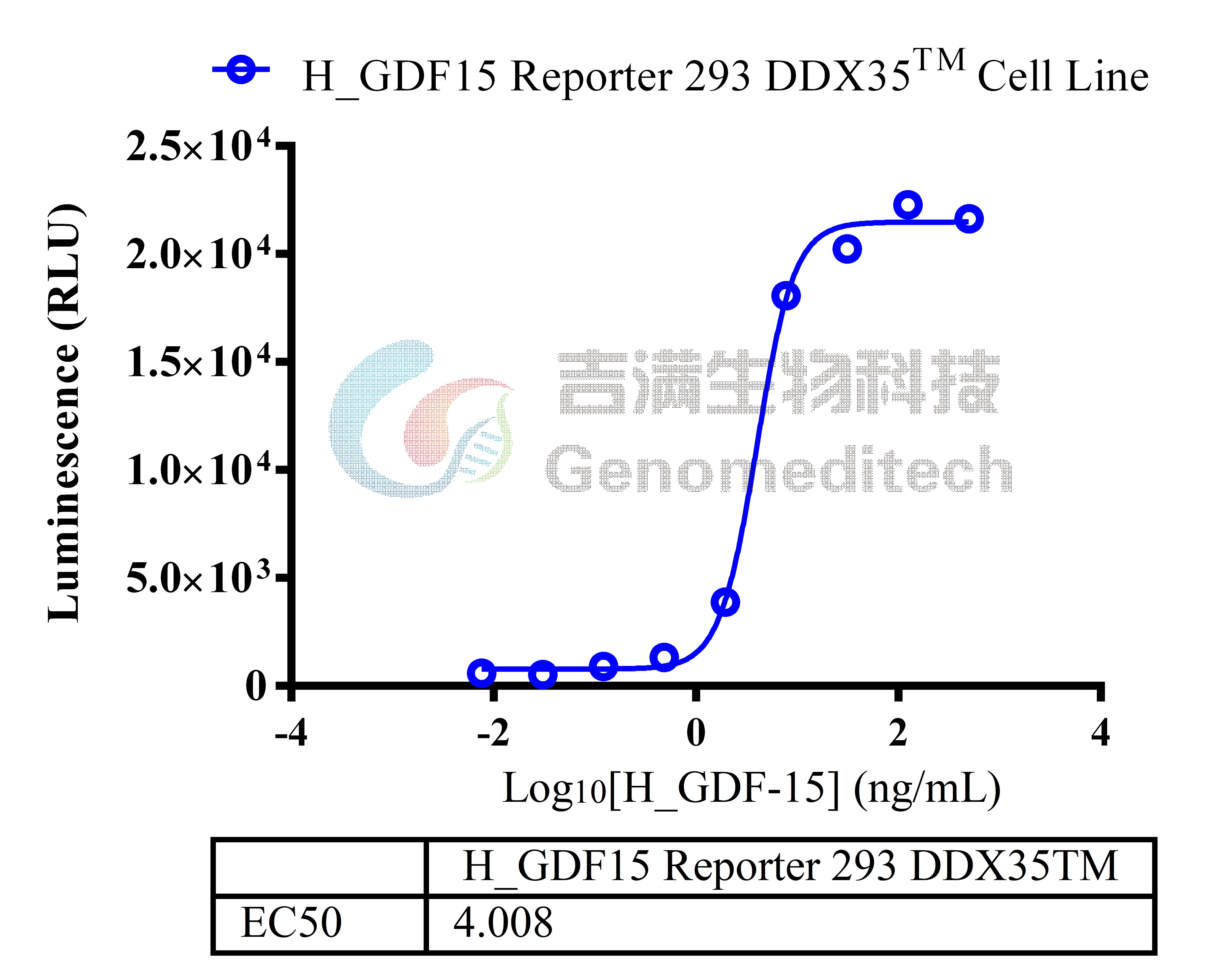 H_GDF15 Reporter 293 DDX35TM Cell Line